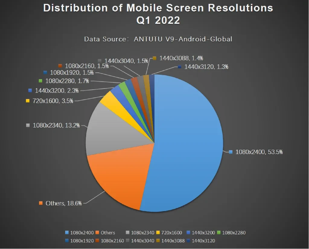 Mobile screen resolution