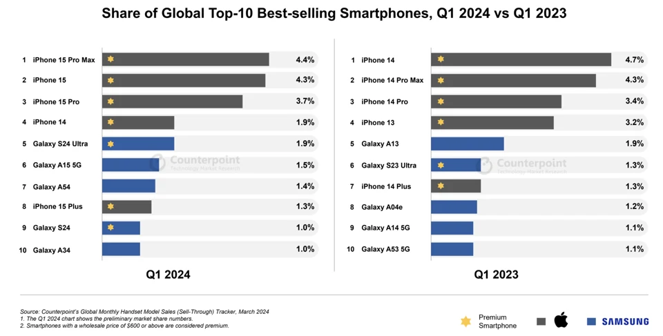 Share of global 10 best selling smartphones