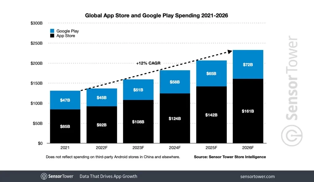Android vs iOS revenue statistics