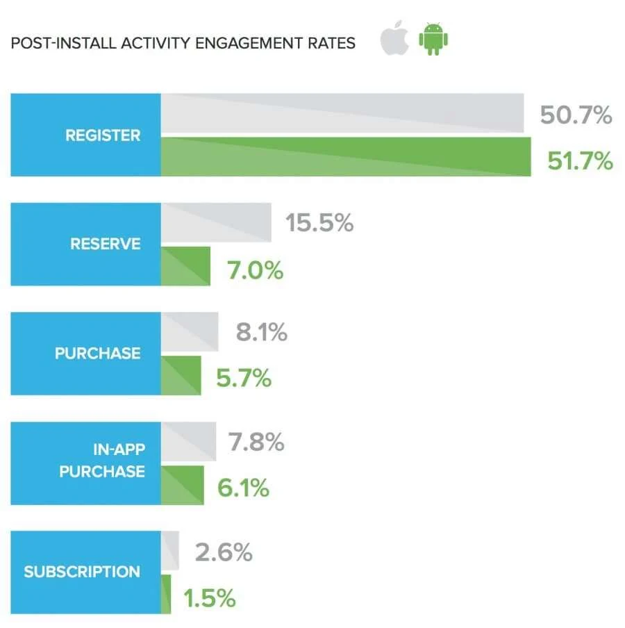 Android vs iOS user engagement rate