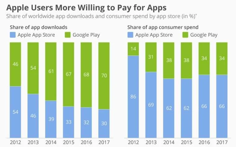 Android vs iOS user spending on apps