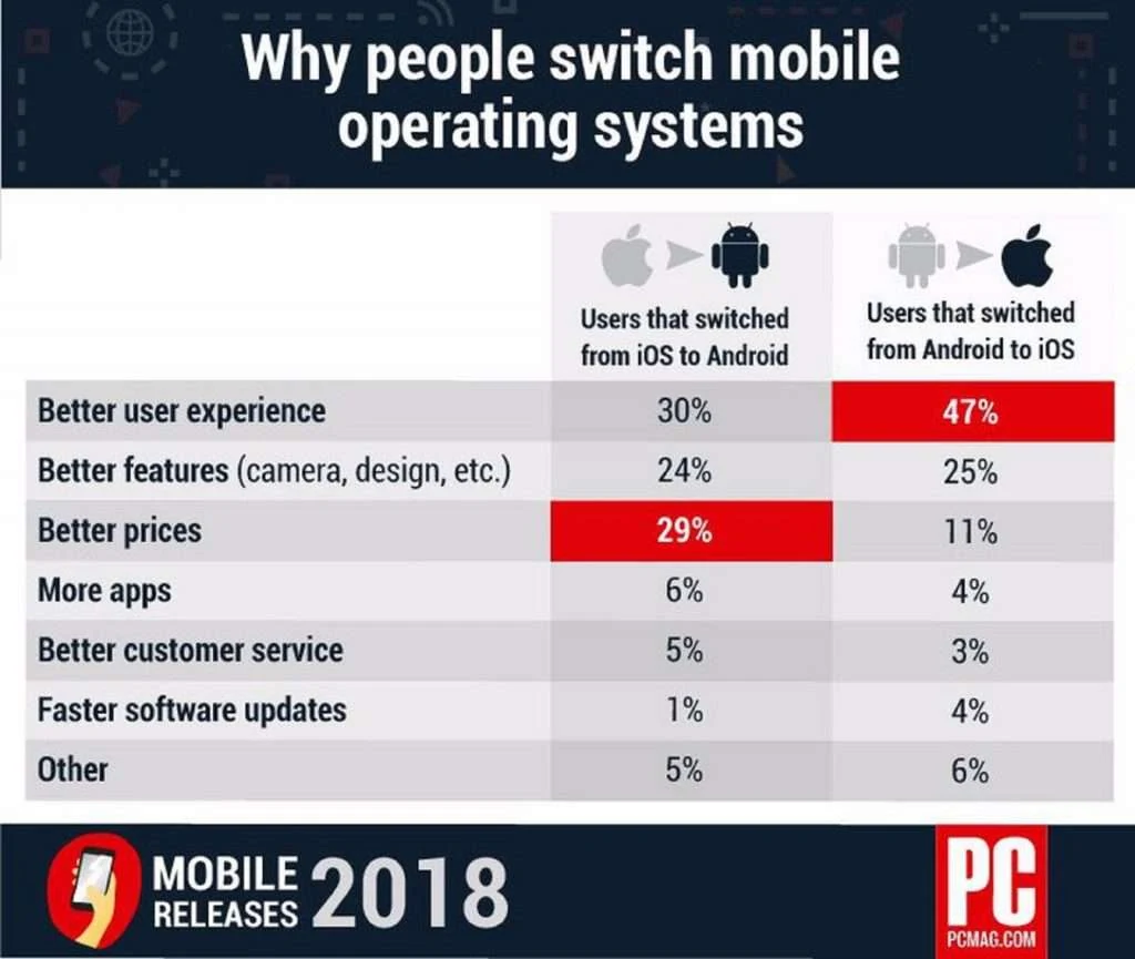 Why users switch mobile operating systems