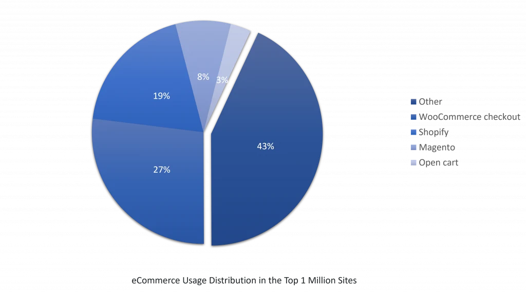 eCommerce Usage Distribution in the Top 1 Million Sites