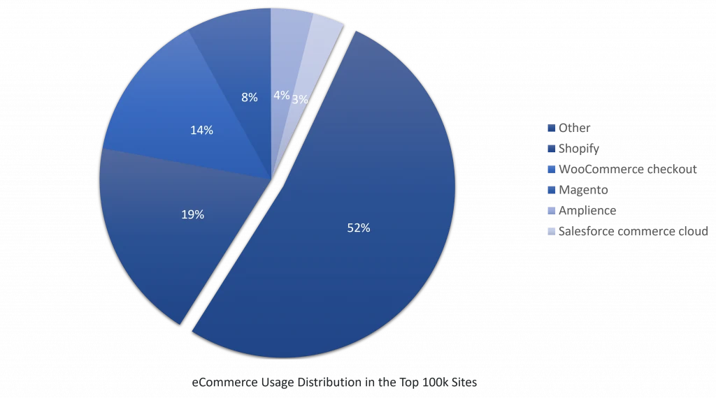 eCommerce Usage Distribution in the Top 100k Sites