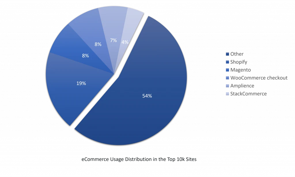 eCommerce usage distribution Top 10k sites