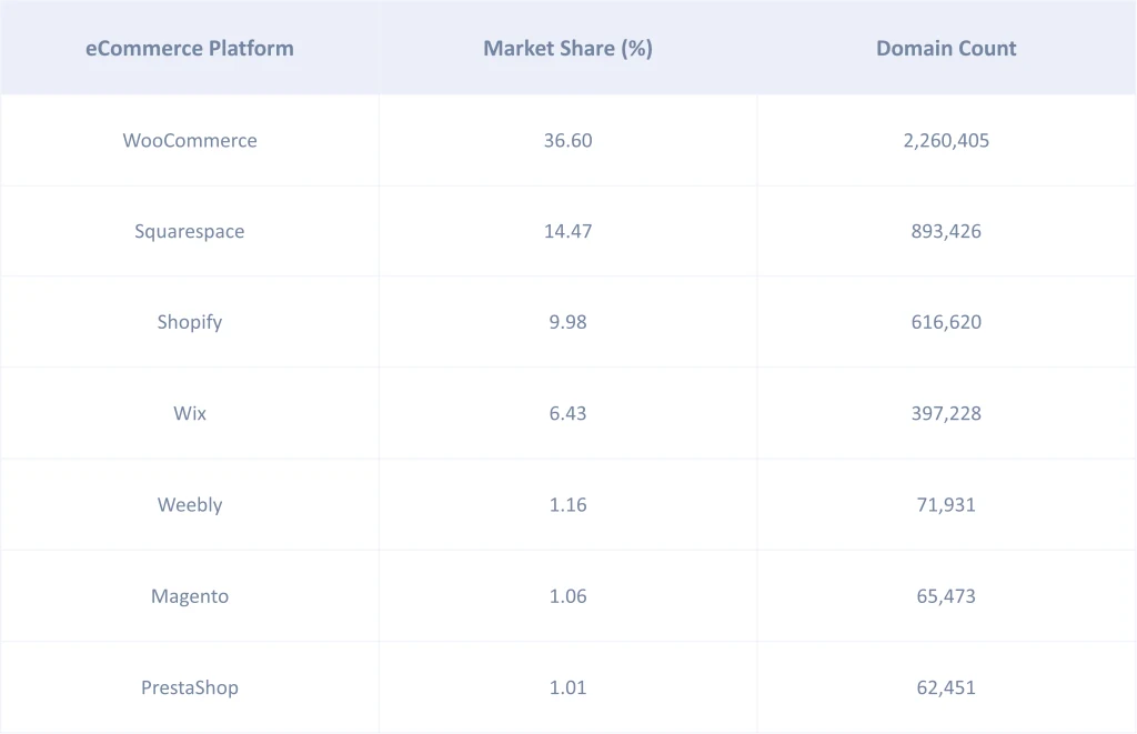 Ecommerce platform market share