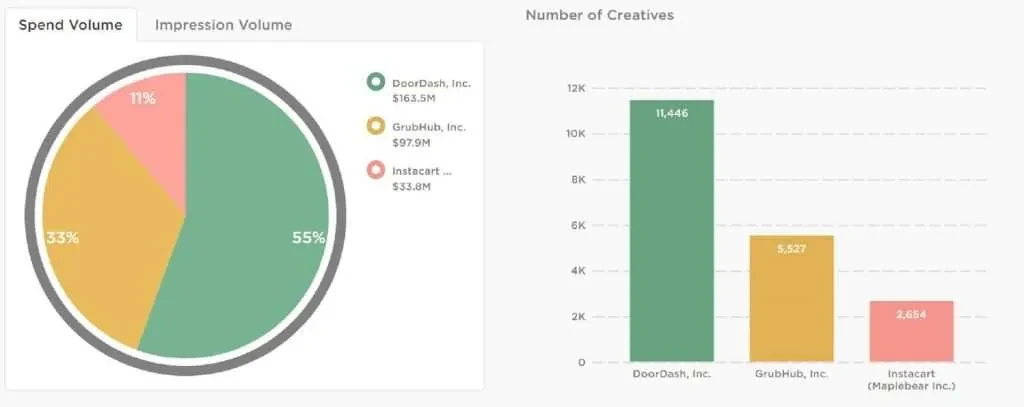 Advertisement spend of top food delivery apps