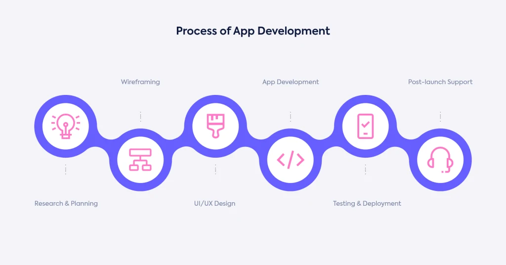 Mobile app development cycle: The stages & processes of app development