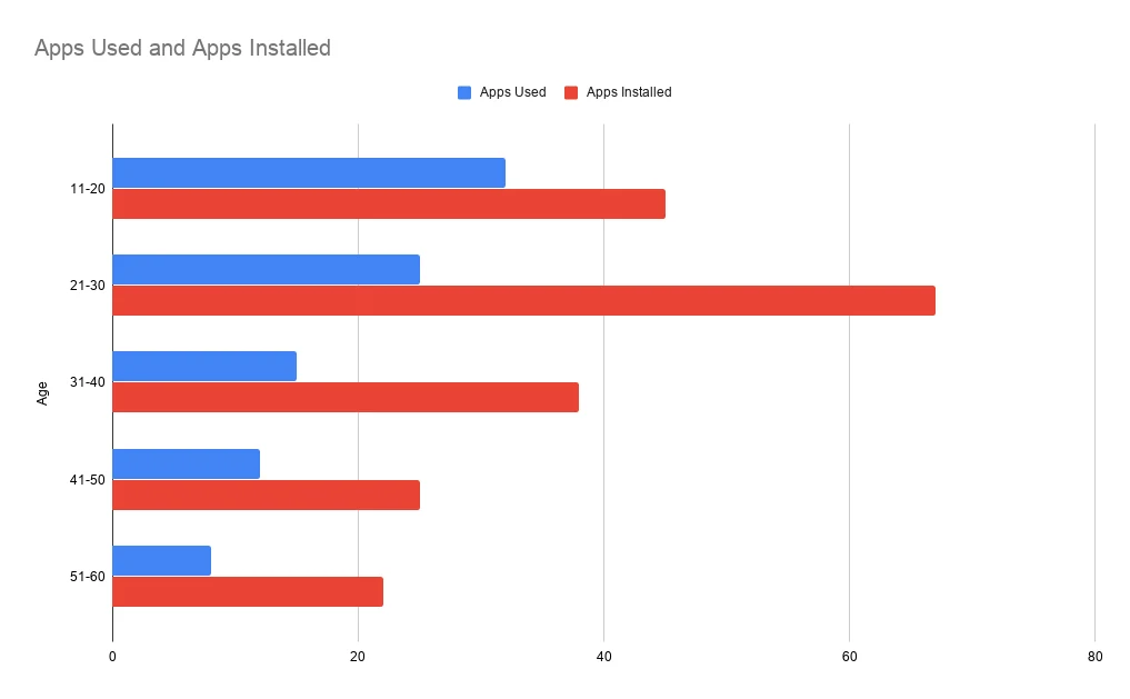 App used and app installed