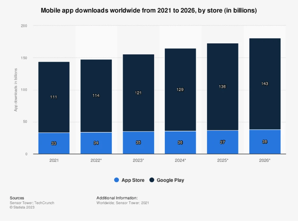 Mobile app donwloads
