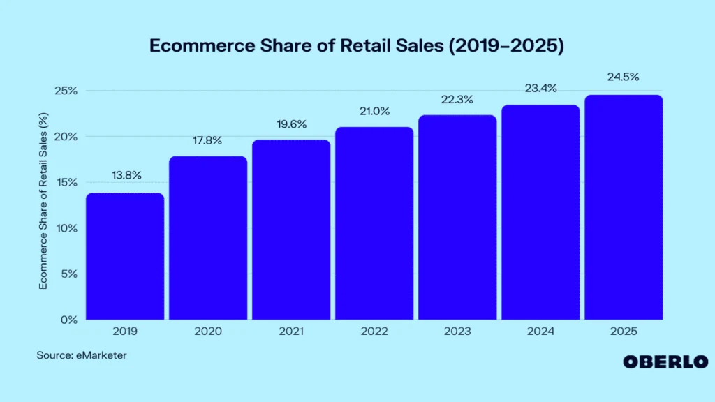 Ecommerce share of retail sales