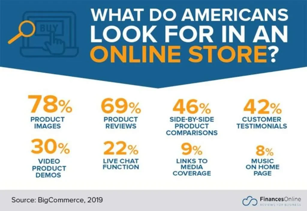 Ecommerce stats
