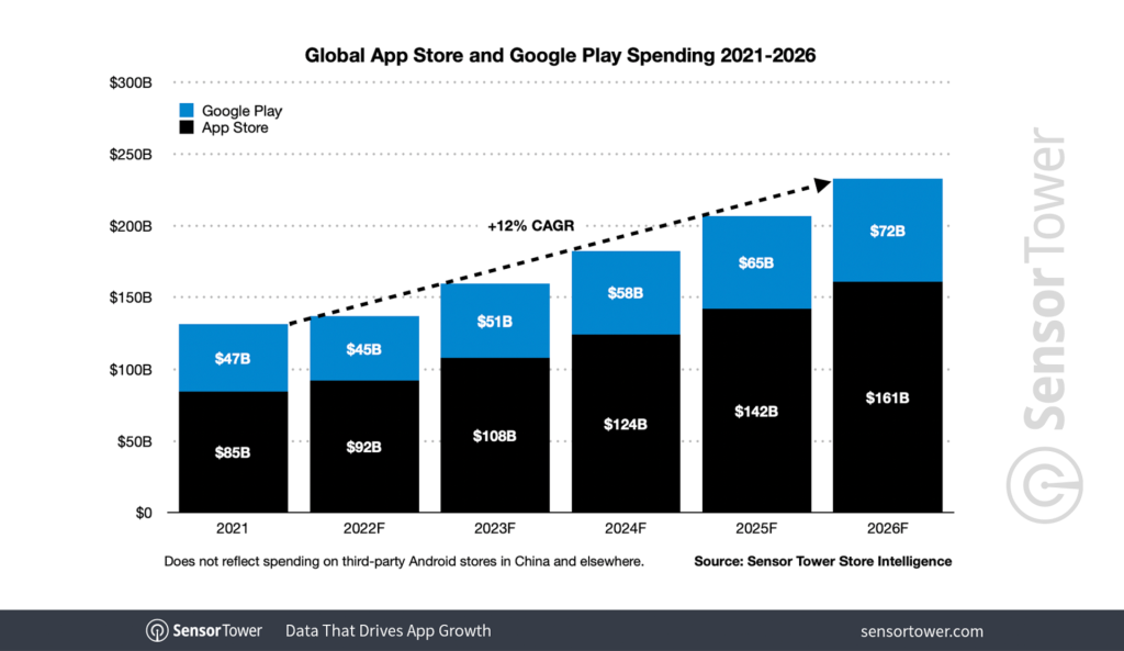 Global App Store and Play Store spending