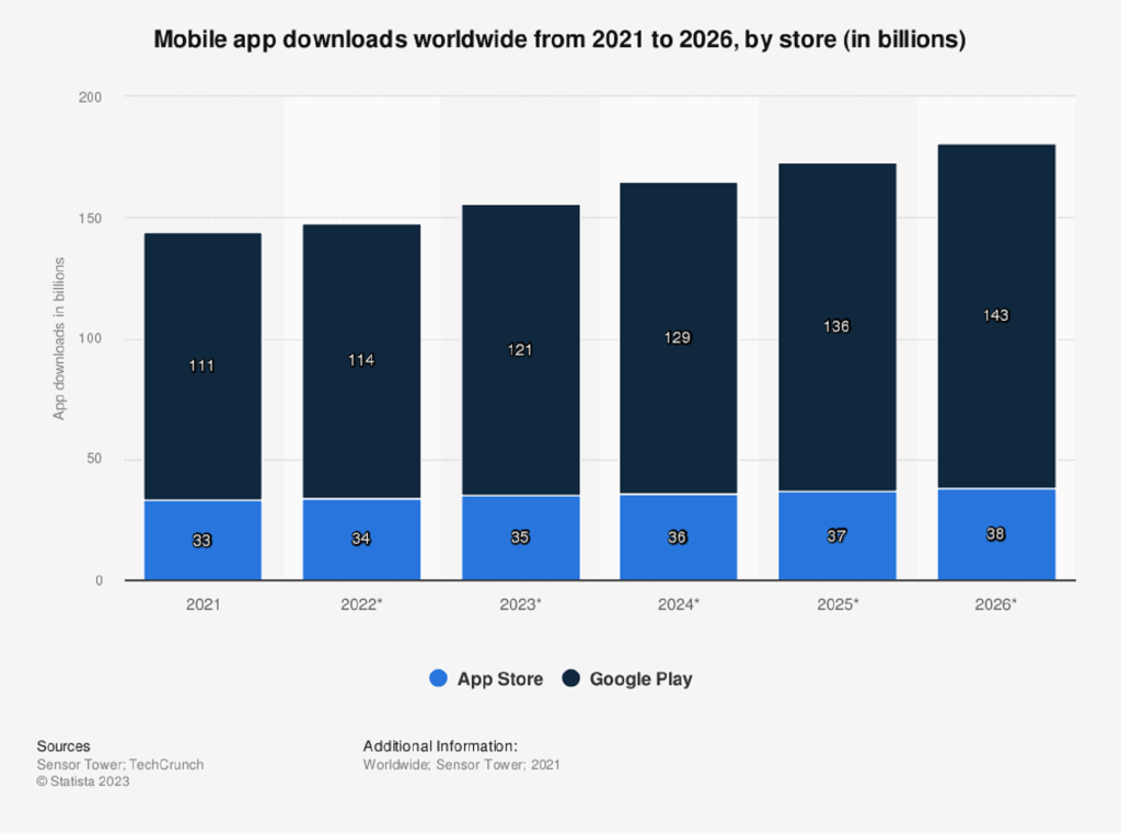 Mobile app donwloads