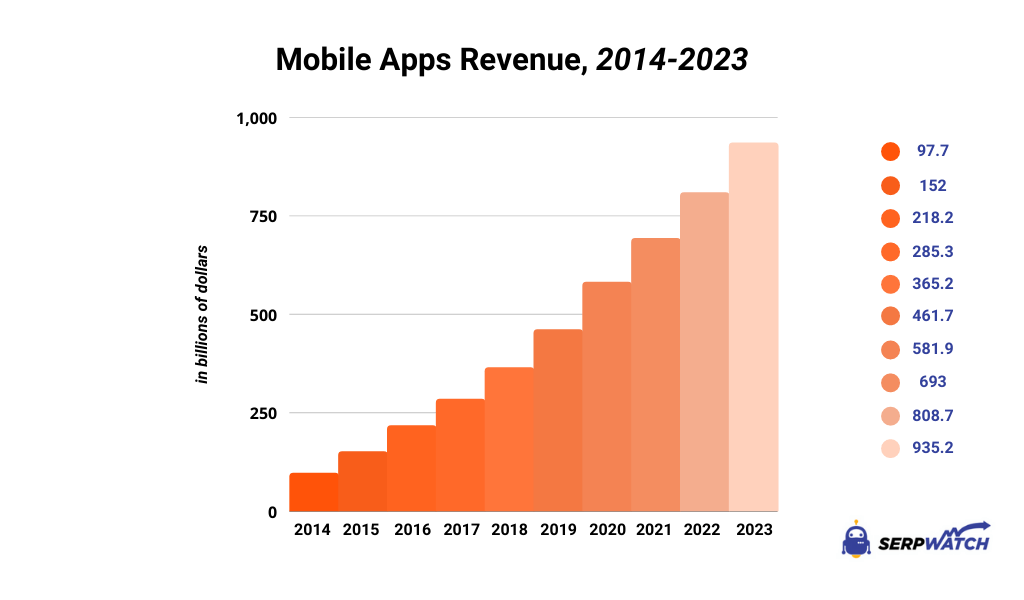 Mobile app revenue