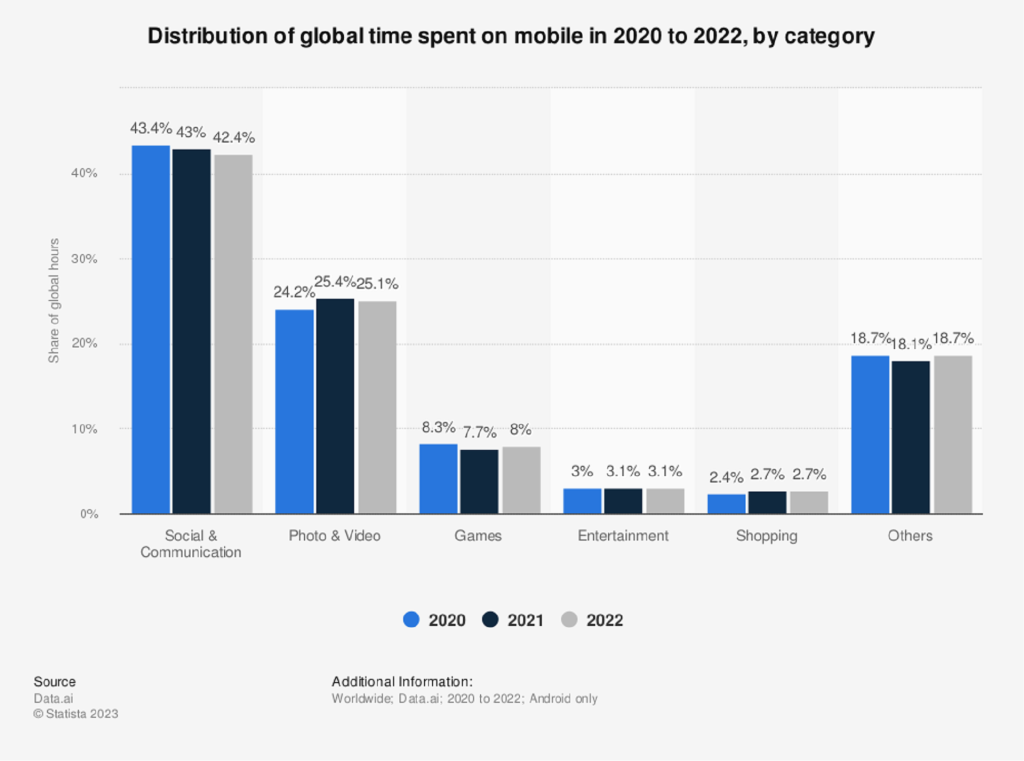 time spent on mobile