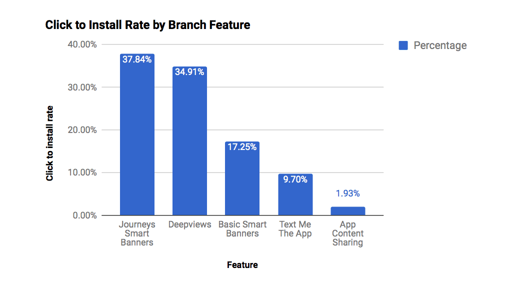 Clicks to install rate by channel