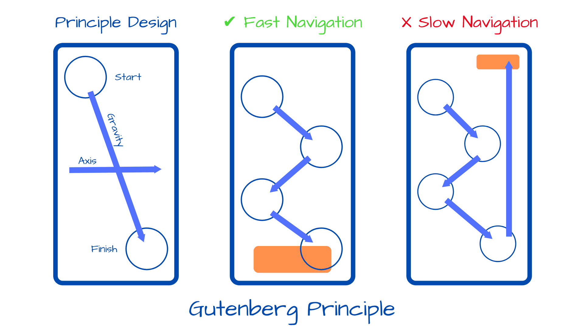 Gutenberg Principle