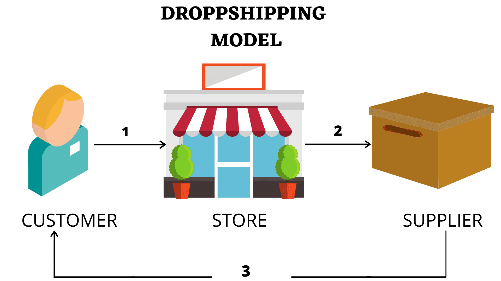 how does drop shipping work