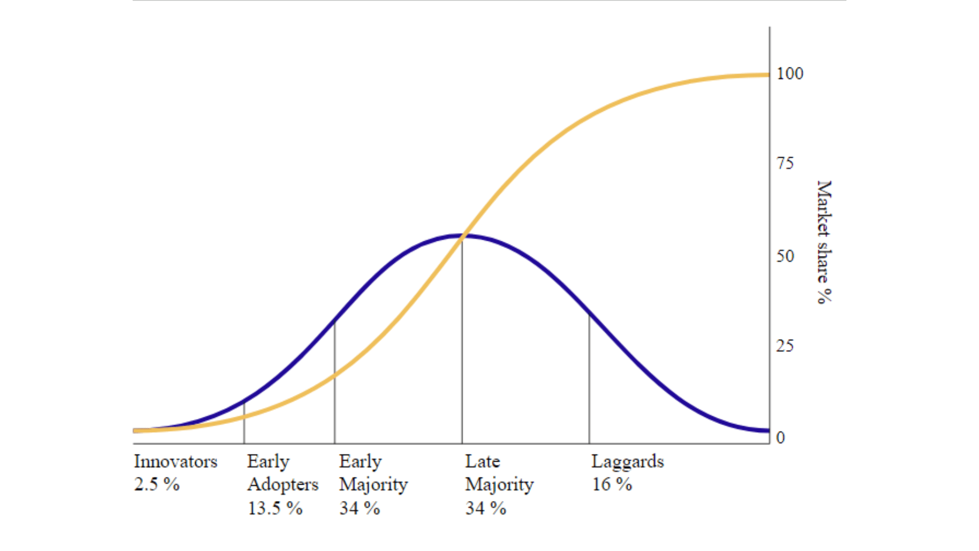 technology adoption life cycle vs market share