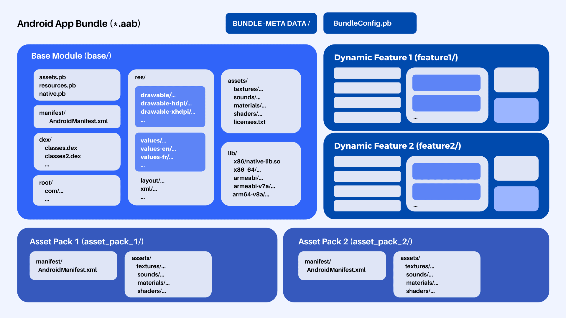 Appdome  Structure of an Android App Binary (.apk)