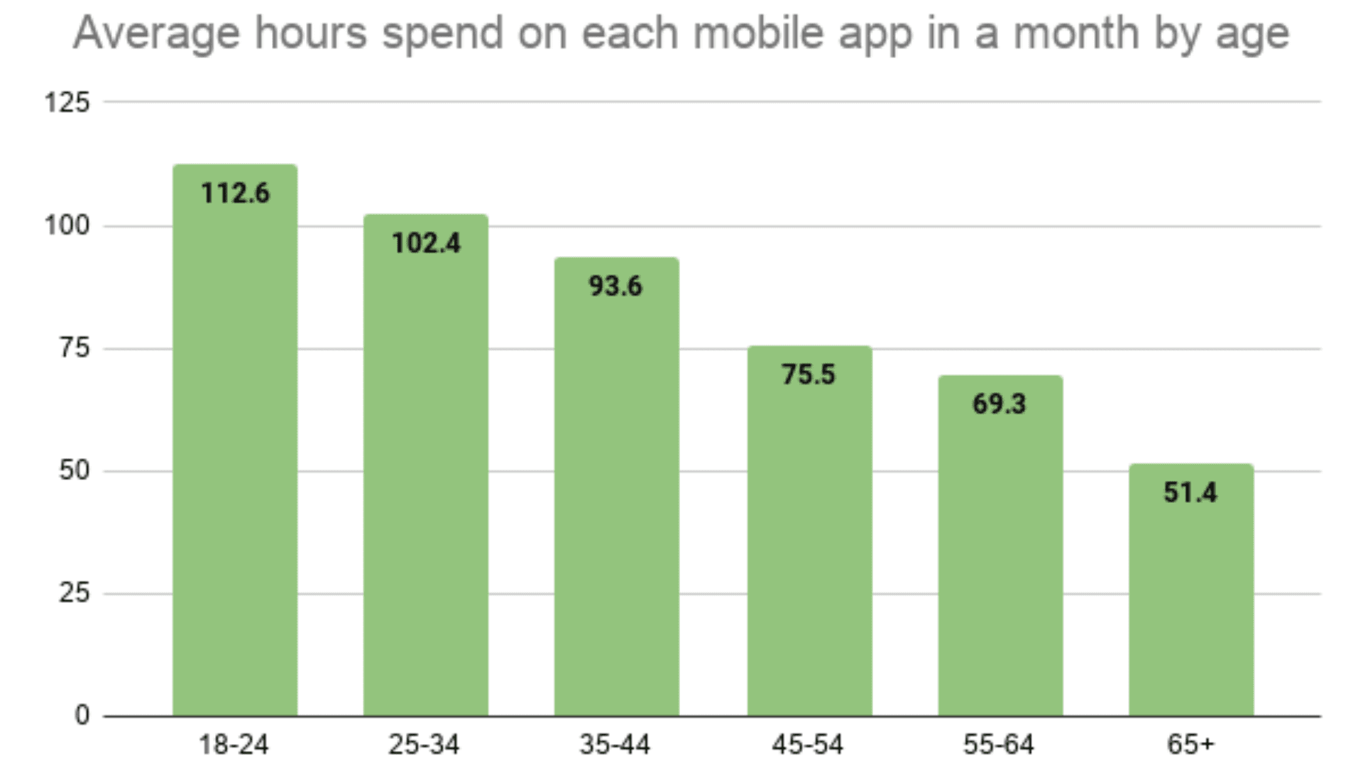 average hours spend on mobile apps in a month by age