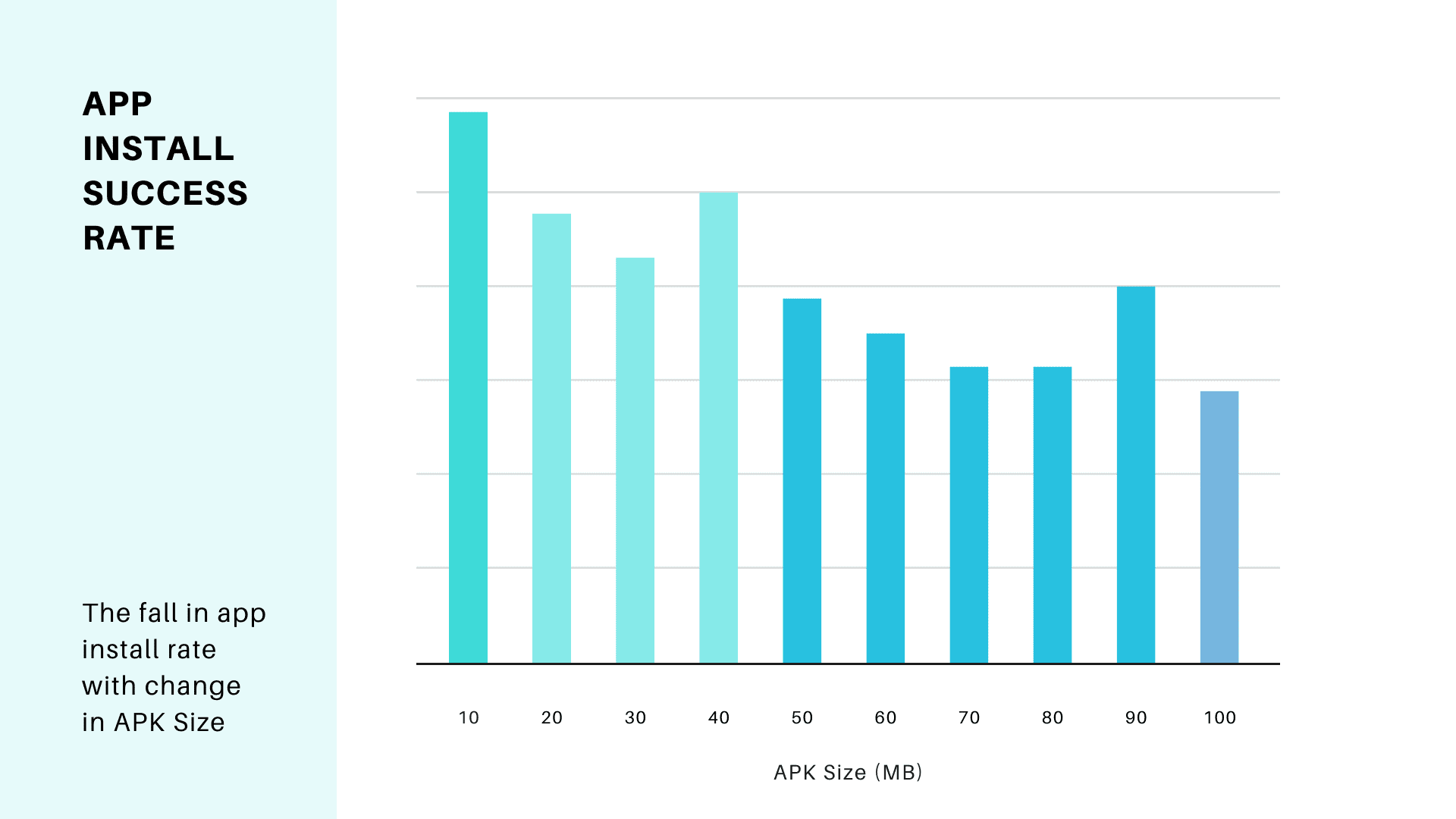 App install rate vs app size