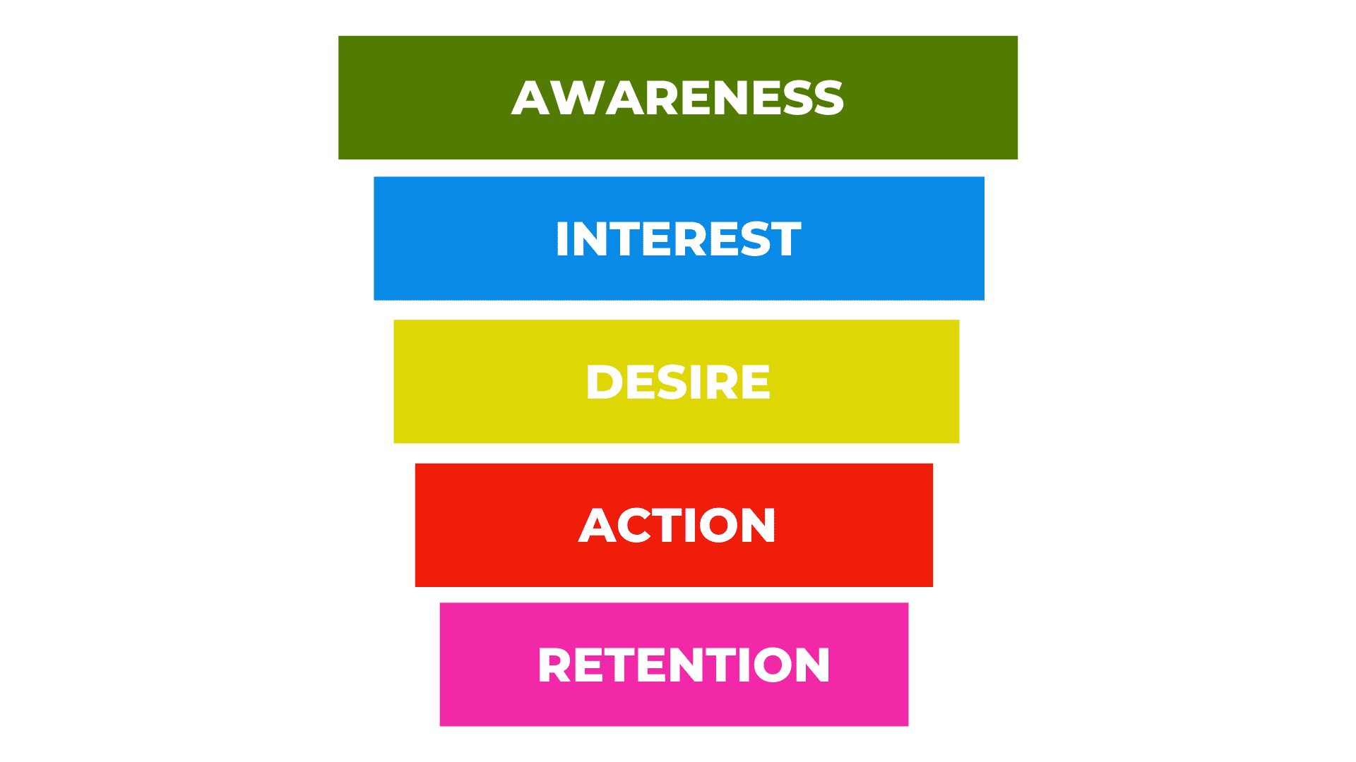 Five stages of the AIDAR model