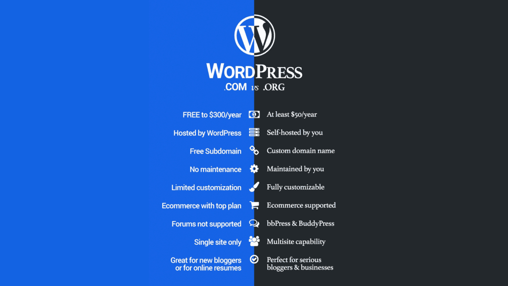 WordPress.com vs WordPress.org