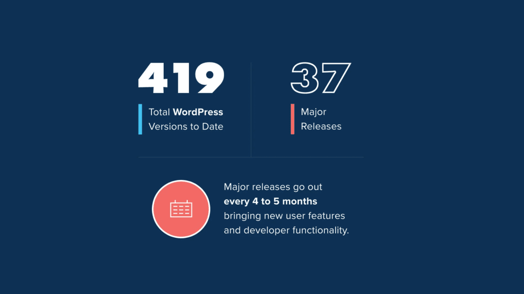 how-many-versions-of-WordPress-are-there-december-2020