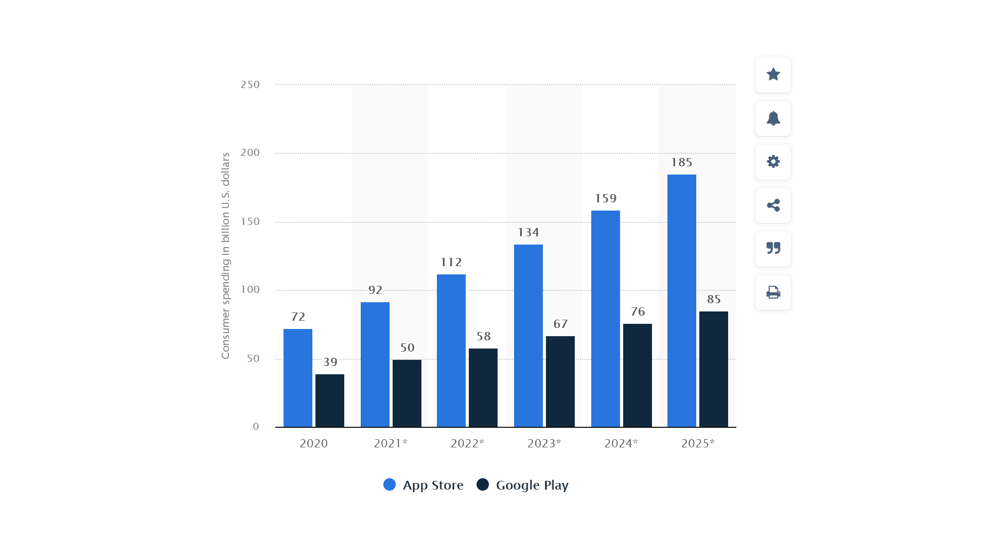 Consumer spending on apps