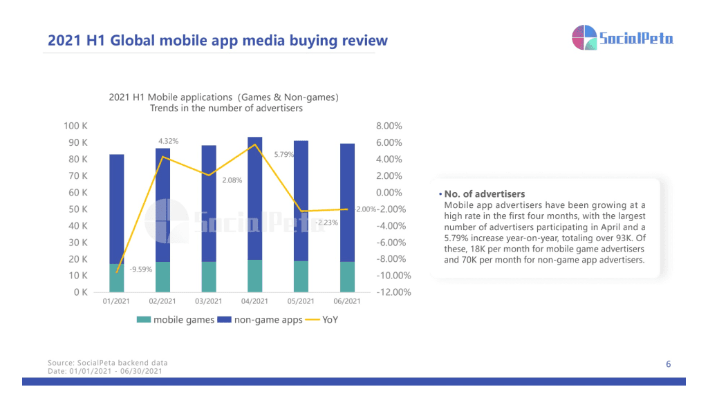 global mobile app media buying review
