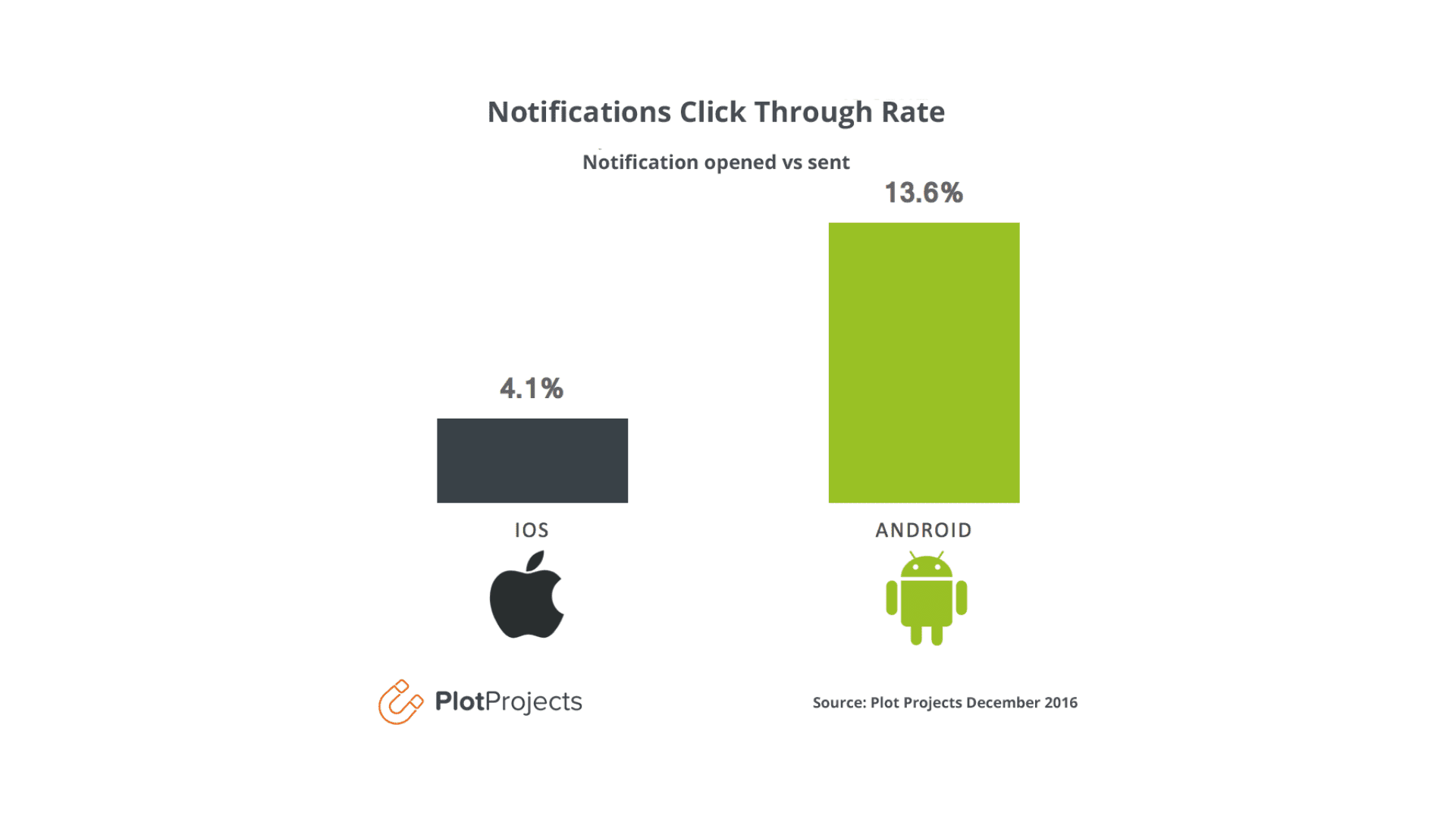 android vs ios click through notification rate