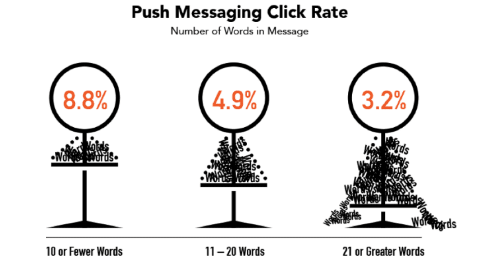 Push messaging click through rate