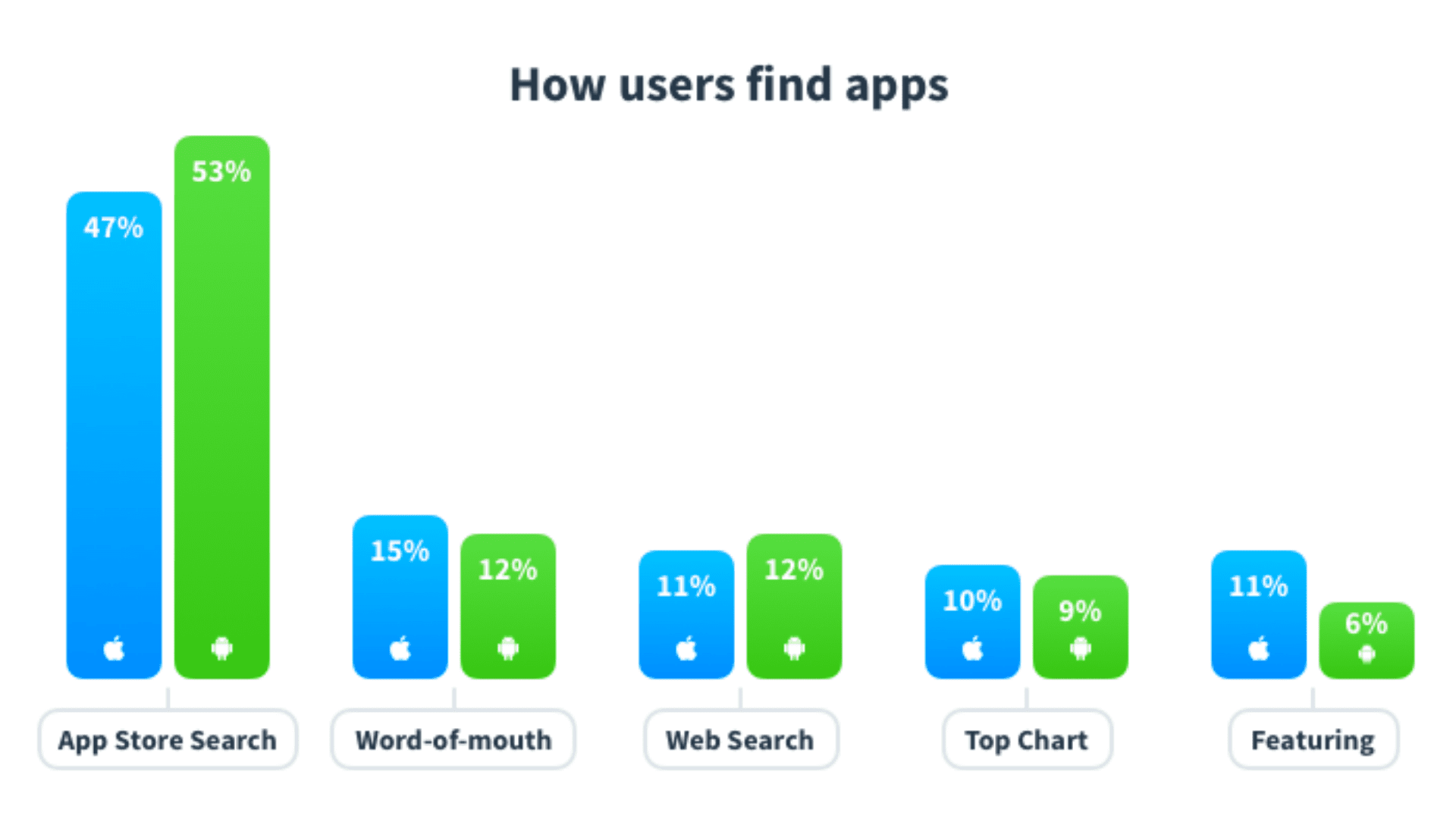 how users find app