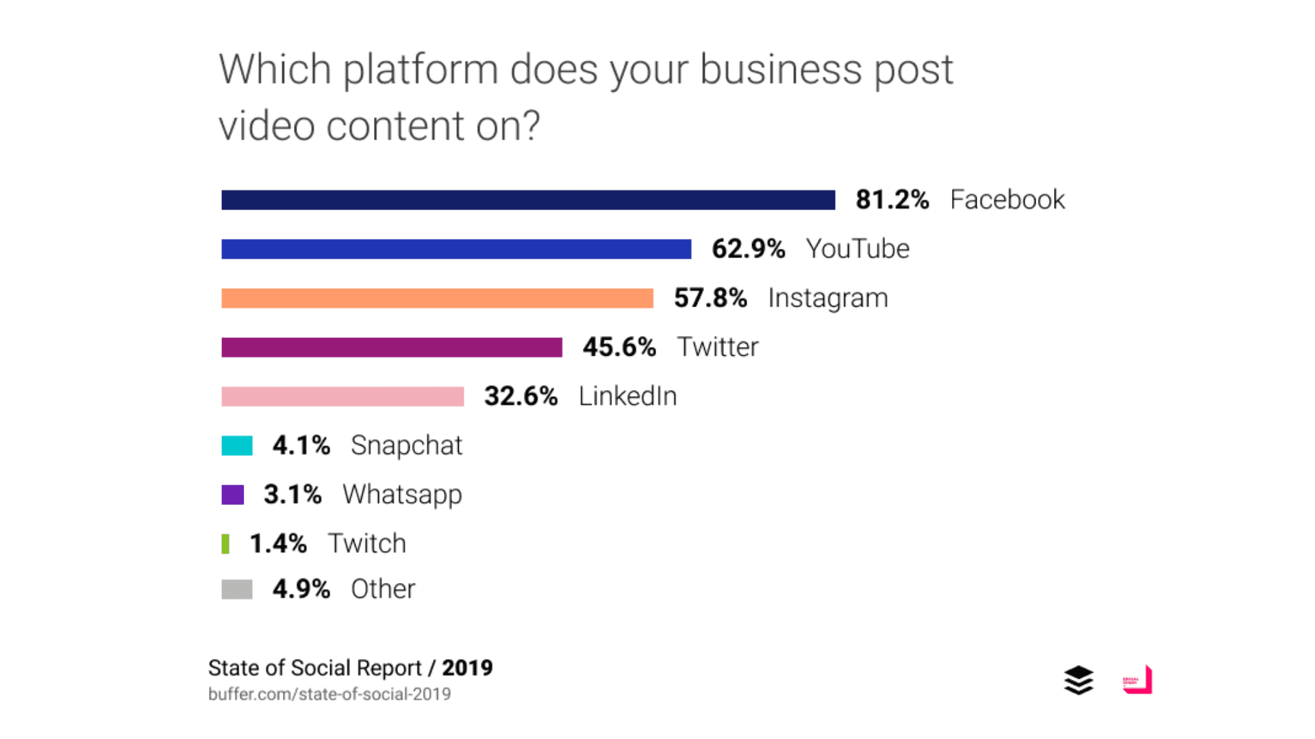 Different platforms to post content