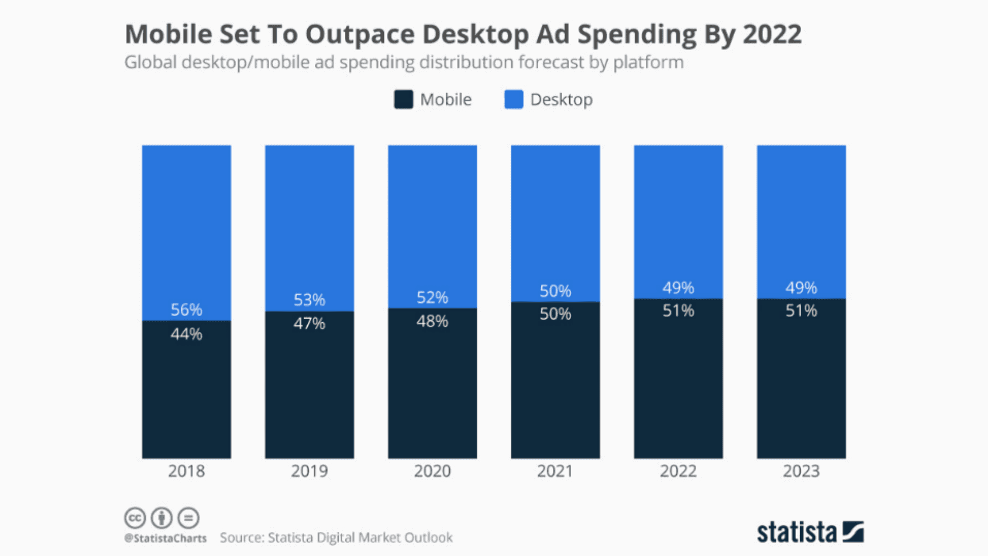 Desktop ad spending