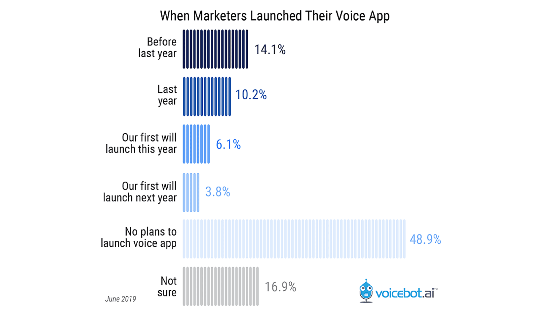 voice app