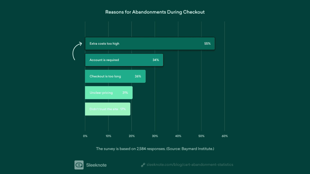 creative with top reasons for cart abandonment