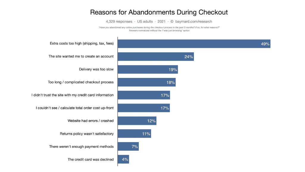 list of reasons of cart abandonment during checkout