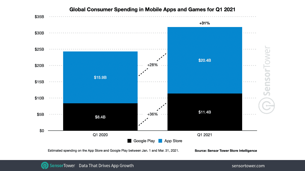 Global consumer spending in apps