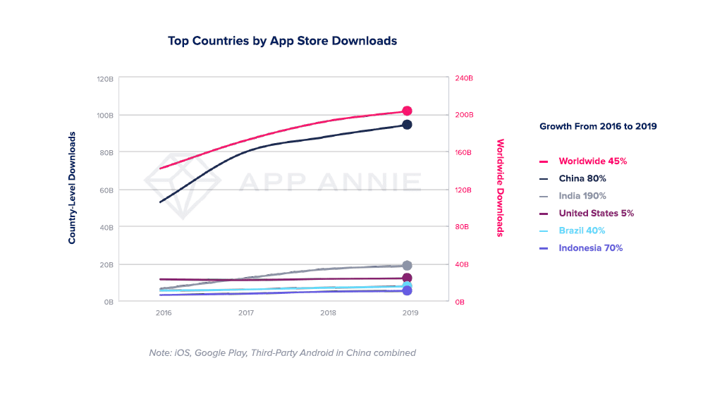 top countries by app store downloads