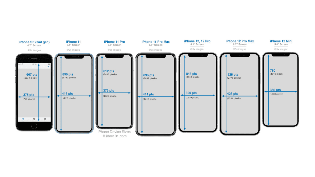 Classification of iPhones based on resolution 