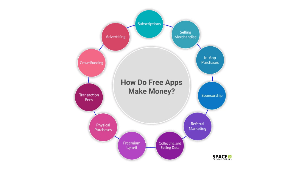 how do free apps make money