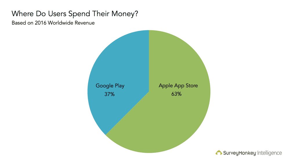 where do users spend their money