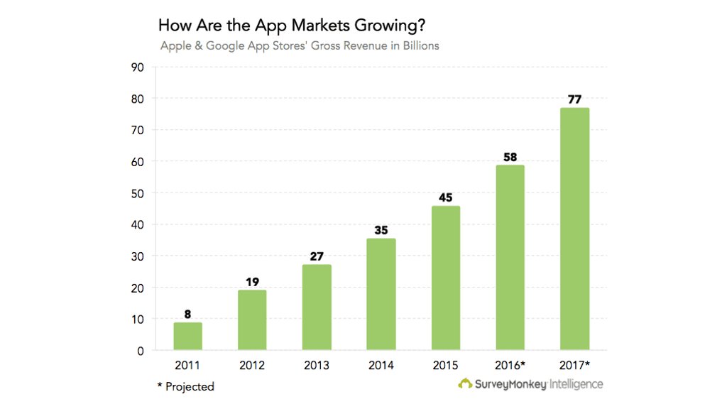 How are apps market growing