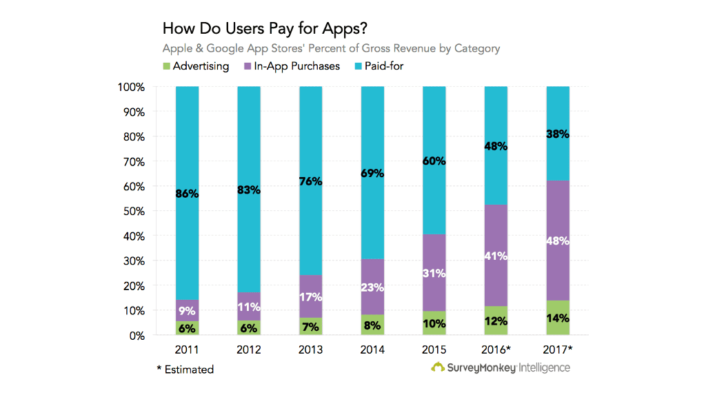 how do users pay for app