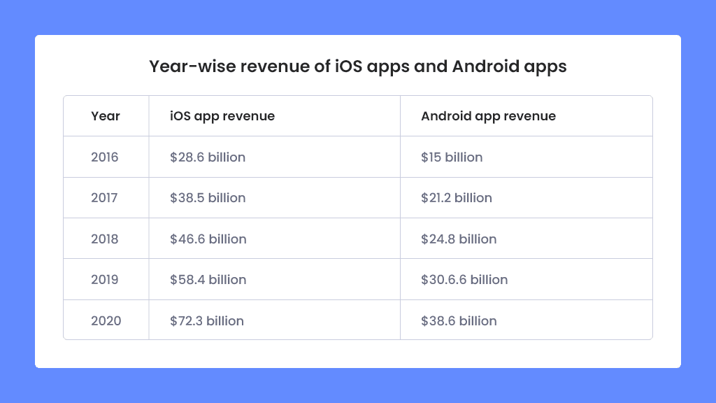 Year-wise revenue of iOS apps and Android apps 