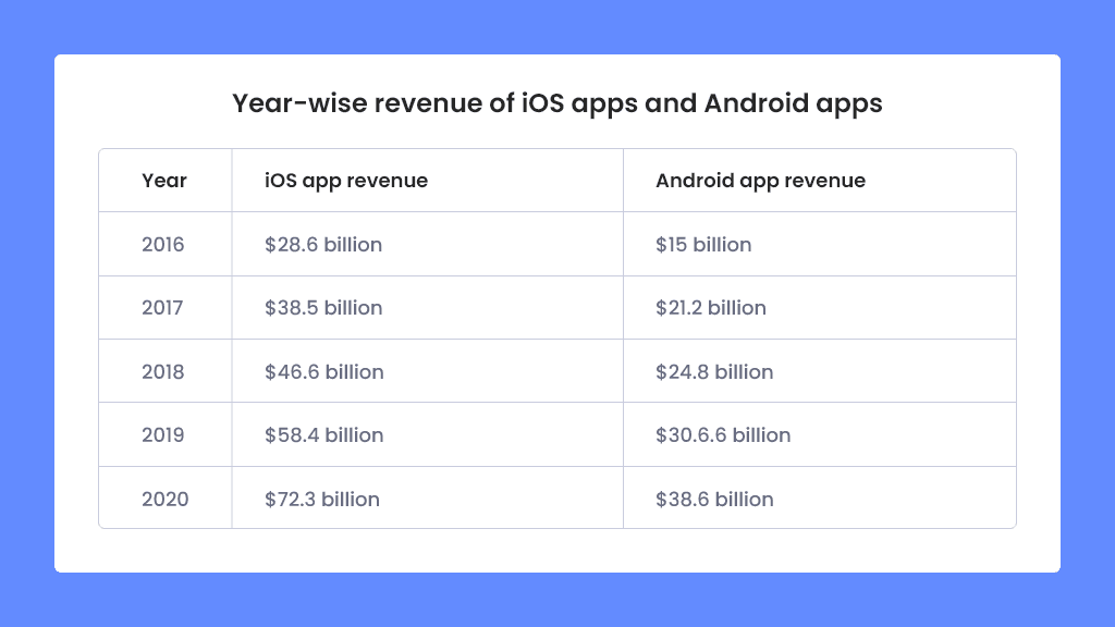Ingresos anuales de las aplicaciones de iOS y las aplicaciones de Android