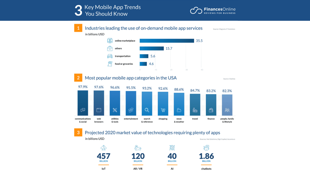 chart for mobile app trends statistics 